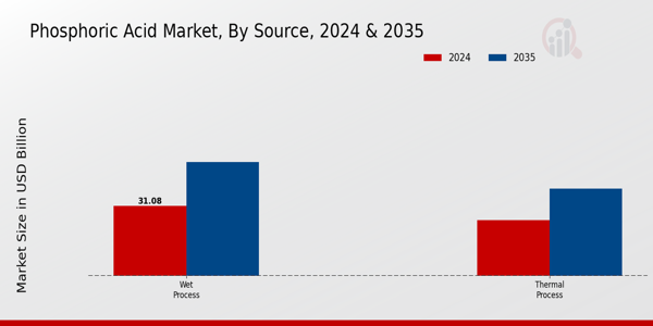 Phosphoric Acid Market Source Insights