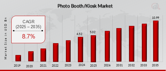 PHOTO BOOTH KIOSK MARKET VALUE (2019-2035)