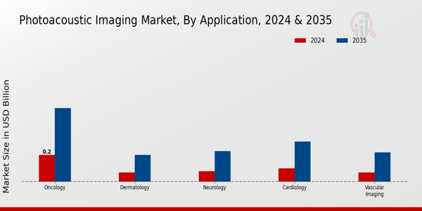 Photoacoustic Imaging Market Application Insights