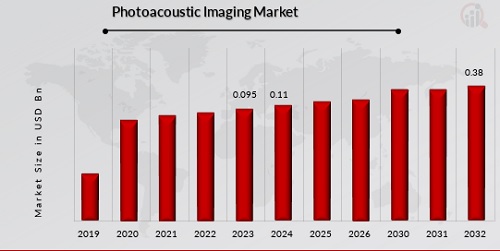 Photoacoustic Imaging Market Overview