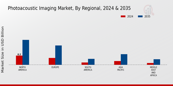 Photoacoustic Imaging Market Regional Insights