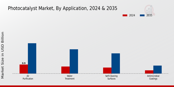 Photocatalyst Market Application Insights