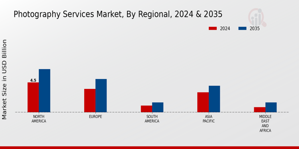 Photography Services Market Regional Insights