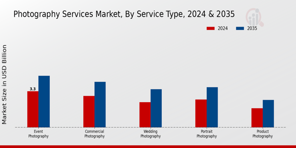 Photography Services Market Service Type Insights