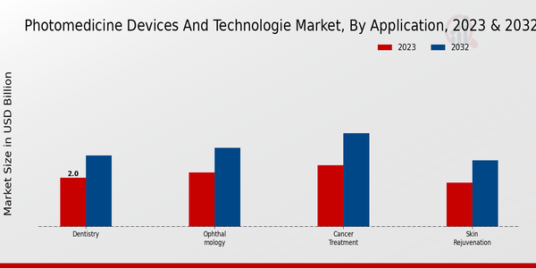 Photomedicine Devices And Technologies Market Application