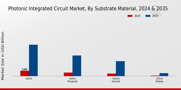 Photonic Integrated Circuit Market Substrate Material Insights