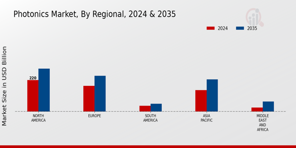 Photonics Market Regional Insights