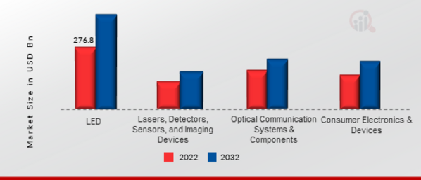 Photonics Market, by Type