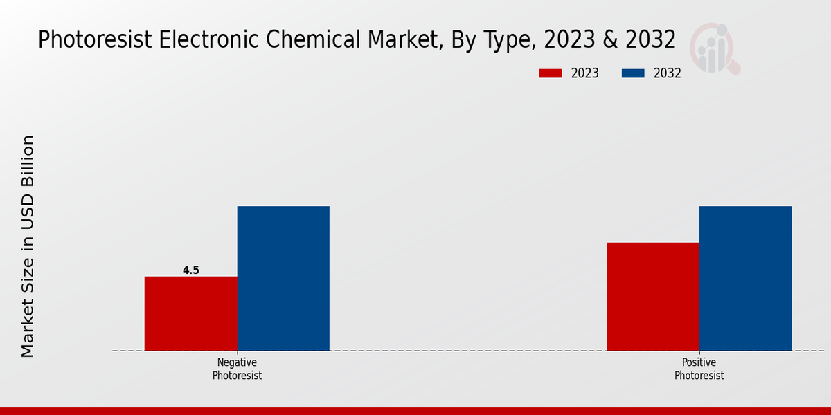 Mercado químico electrónico Photoresist