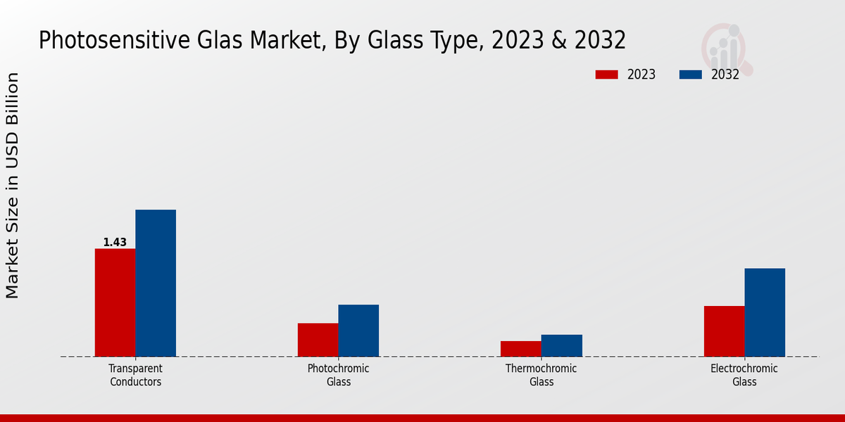 Photosensitive Glass Market Glass Type Insights  