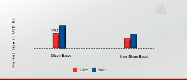 Photovoltaic (PV) Materials Market, by Material