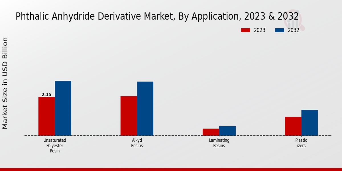 Phthalic Anhydride Derivative Market Application