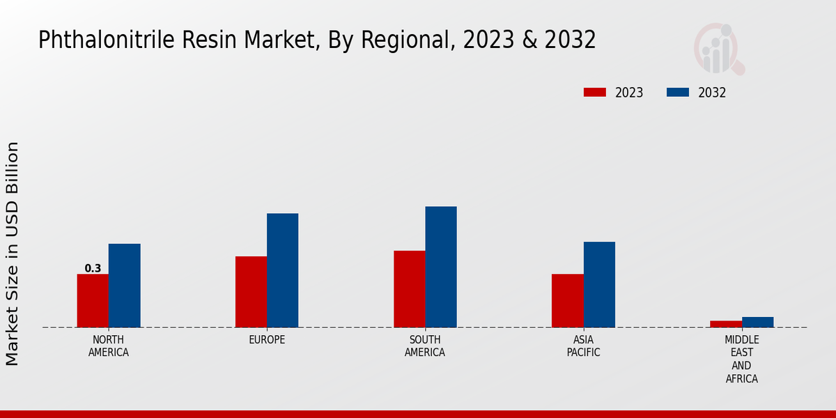 Phthalonitrile Resin Market Regional Insights