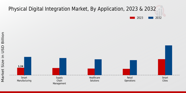 Physical Digital Integration Market Application Insights