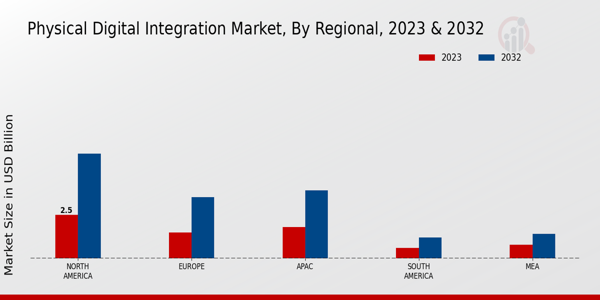 Physical Digital Integration Market Regional Insights