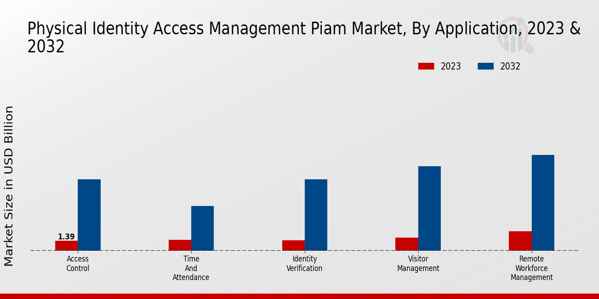 Physical Identity Access Management Piam Market Application