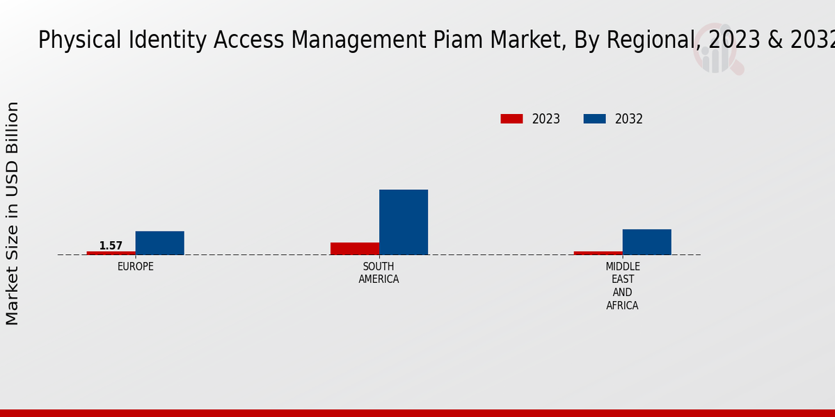 Physical Identity Access Management Piam Market Regional