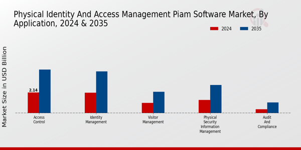 Physical Identity And Access Management Piam Software Market Segment