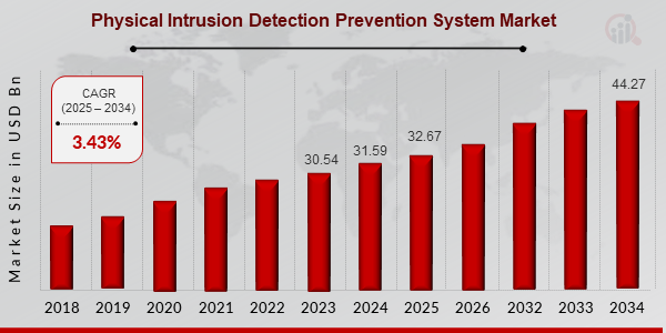 Physical Intrusion Detection and Prevention System Market Size, 2025-2034