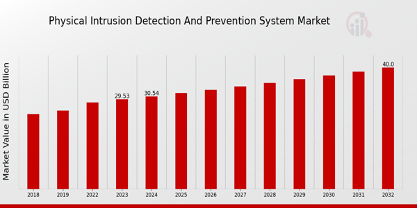 Physical Intrusion Detection and Prevention System Market Overview