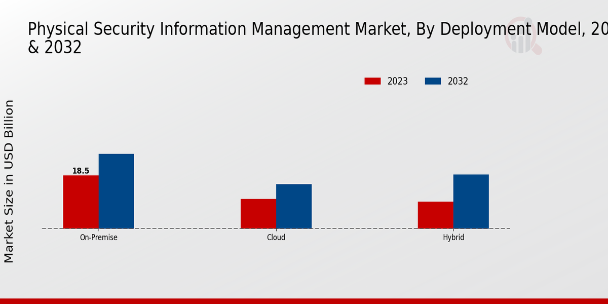 Physical Security Information Management Market Insights