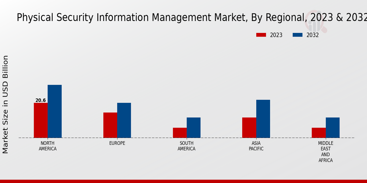 Physical Security Information Management Market Regional Insights