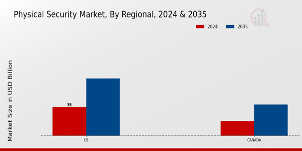 Physical Security Market Regional Insights