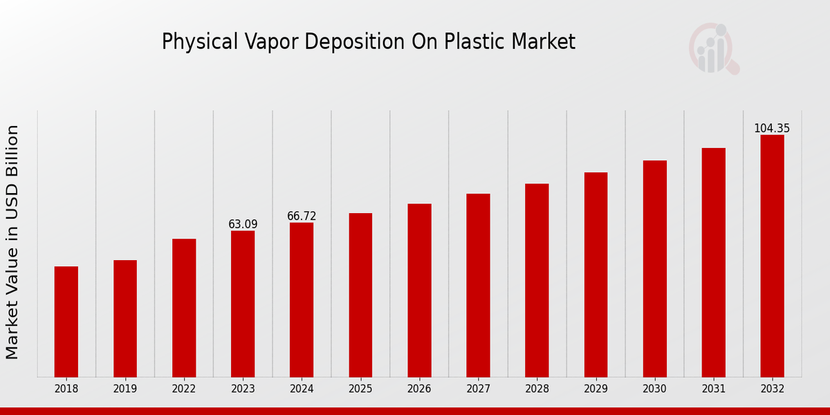 Physical Vapor Deposition on Plastic Market Overview