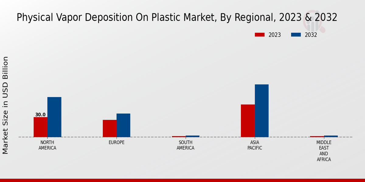 Physical Vapor Deposition on Plastic Market Regional