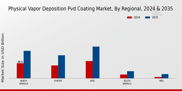 Physical Vapor Deposition PVD Coating Market Regional Insights