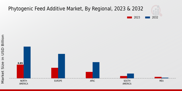 Phytogenic Feed Additive Market Regional Insights