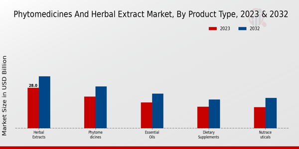 Phytomedicines and Herbal Extract Market Product Type Insights