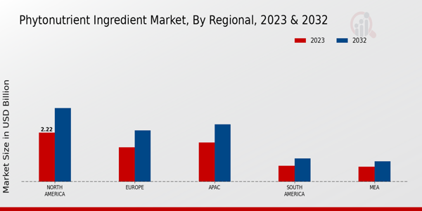 Phytonutrient Ingredient Market Regional Insights