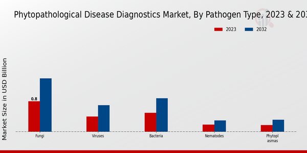 Phytopathological Disease Diagnostics Market, by Pathogen Type
