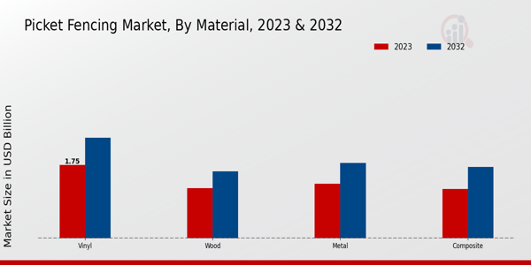 Perspectivas sobre los materiales del mercado de cercas de piquete
