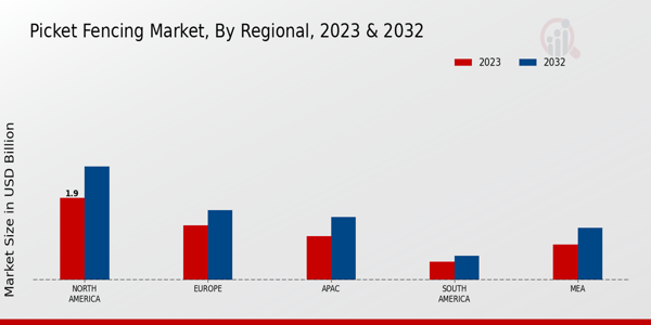 Perspectivas regionales del mercado de cercas de piquete