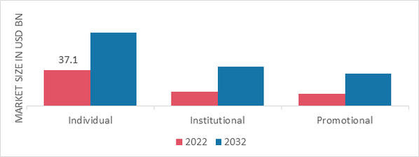 Pickleball Equipment Market, By Buyer, 2022 & 2032