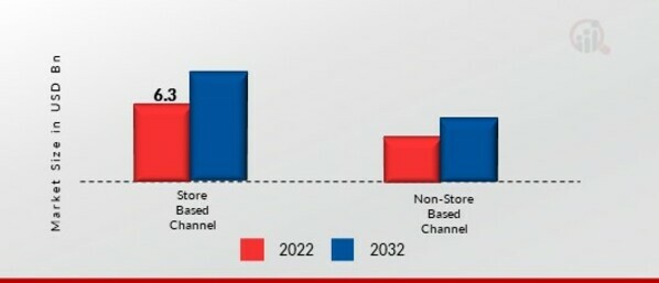 Pickles Market, by Distribution channel, 2022 & 2032 (USD Billion)