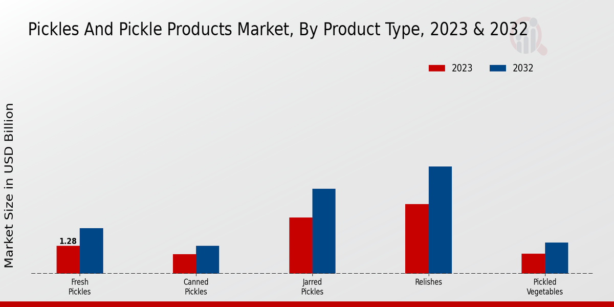 Pickles and Pickle Products Market Product Type Insights
