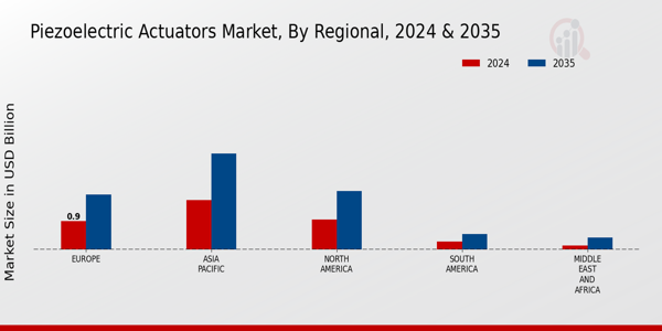Piezoelectric Actuators Market Regional Insights