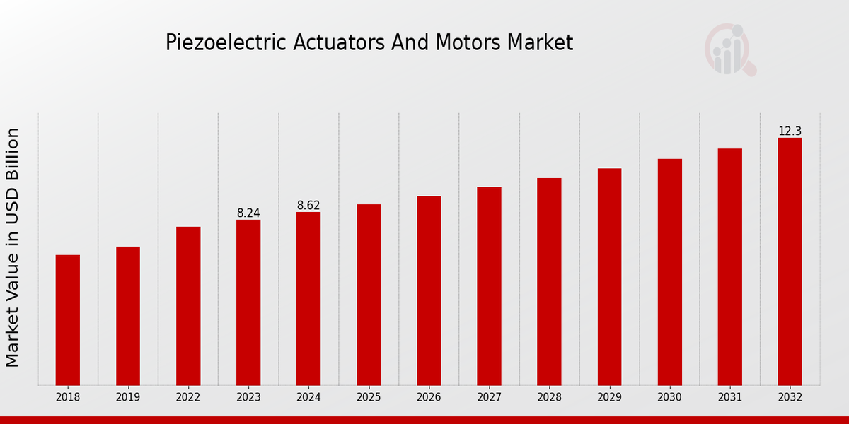 Piezoelectric Actuators and Motors Market Overview