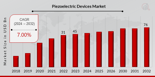 Piezoelectric Devices Market