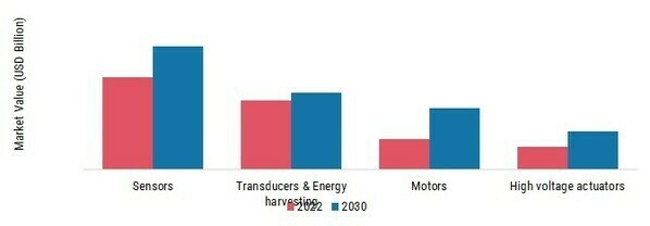 Piezoelectric Devices Market, by Application, 2022 & 2030