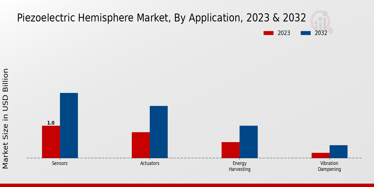 Piezoelectric Hemisphere Market Application Insights