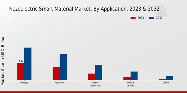 Piezoelectric Smart Material Market Application Insights  