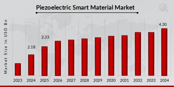 Piezoelectric Smart Material Market Overview