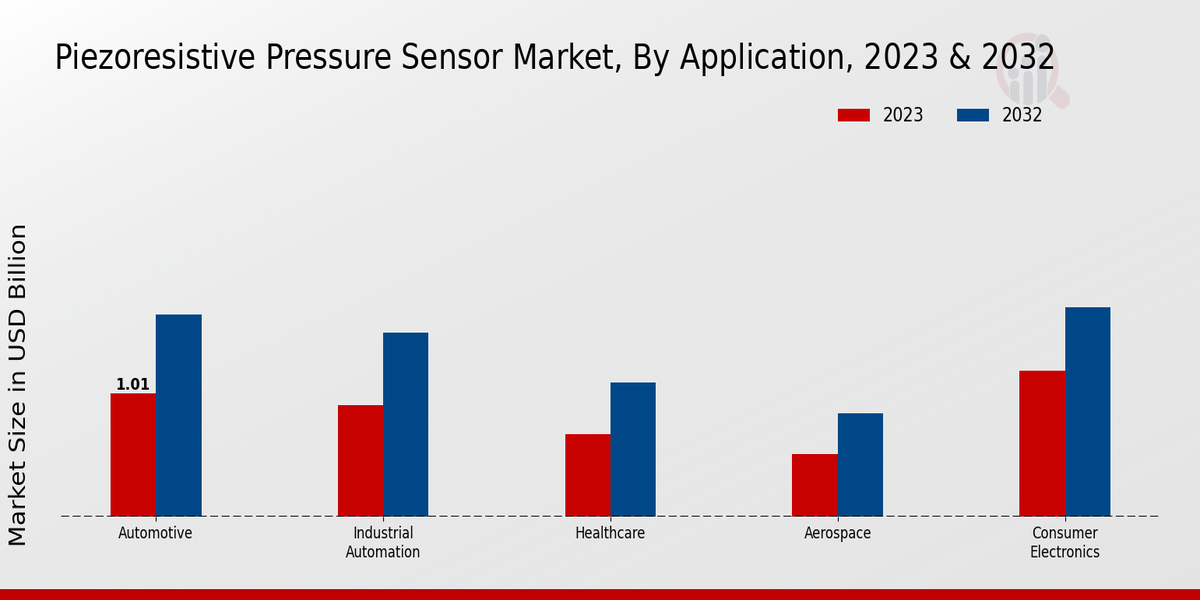 Piezoresistive Pressure Sensor Market Application Insights