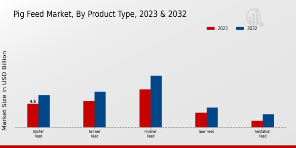 Pig Feed Market Product Type Insights