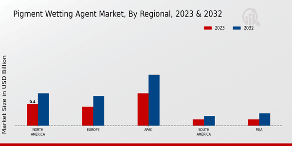 Pigment-Wetting Agent Market Regional Insights  