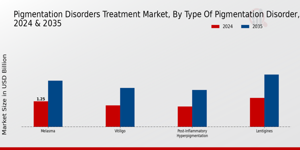 Pigmentation Disorders Treatment Market Segment